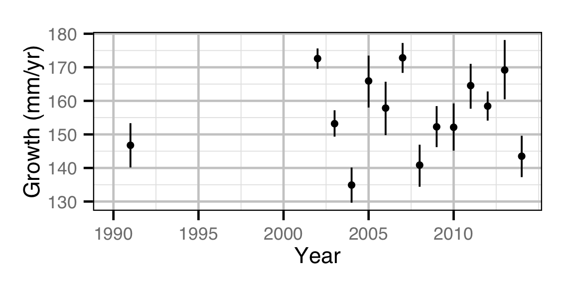 figures/lengthatage/Age-1 RB/year.png